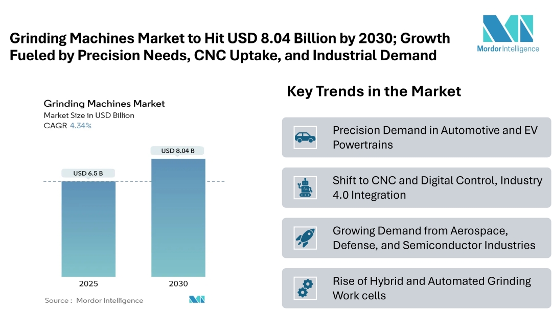 Grinding Machines Market to Hit USD 8.04 Billion by 2030; Growth Fueled by Precision Needs, CNC Uptake, and Industrial Demand Grinding Machines Market to Hit USD 8.04 Billion by 2030; Growth Fueled by Precision Needs, CNC Uptake, and Industrial Demand