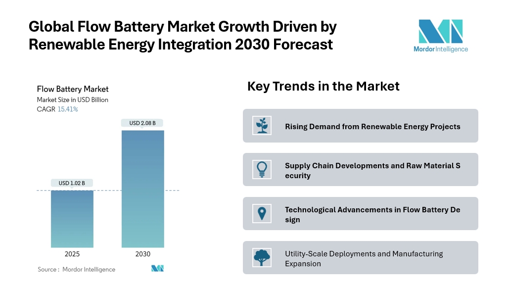 Flow Battery Market growing at CAGR of 15.41% by 2030, Driven by Renewable Energy Integration and Utility-Scale Storage Demand Flow Battery Market growing at CAGR of 15.41% by 2030, Driven by Renewable Energy Integration and Utility-Scale Storage Demand