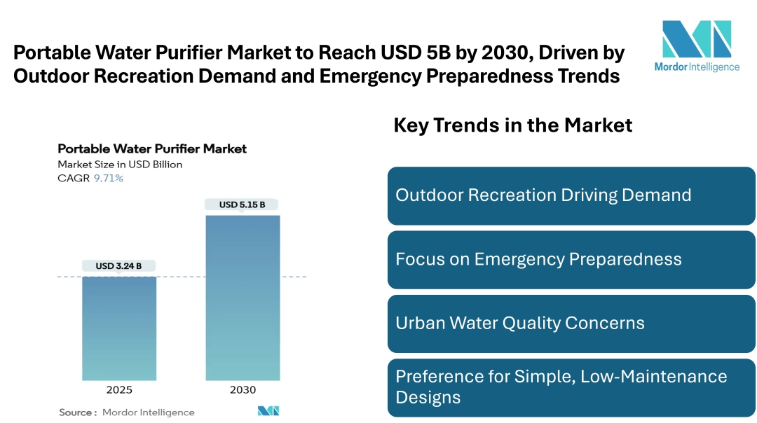 Portable Water Purifier Market Set to Reach USD 5.15 billion by 2030, Driven by Outdoor Recreation Demand and Emergency Preparedness Trends Portable Water Purifier Market Set to Reach USD 5.15 billion by 2030, Driven by Outdoor Recreation Demand and Emergency Preparedness Trends
