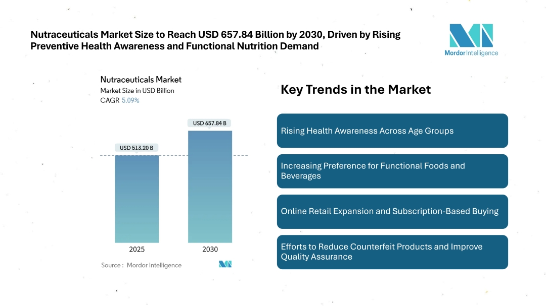 Nutraceuticals Market Size to Reach USD 657.84 Billion by 2030, Driven by Rising Preventive Health Awareness and Functional Nutrition Demand Nutraceuticals Market Size to Reach USD 657.84 Billion by 2030, Driven by Rising Preventive Health Awareness and Functional Nutrition Demand