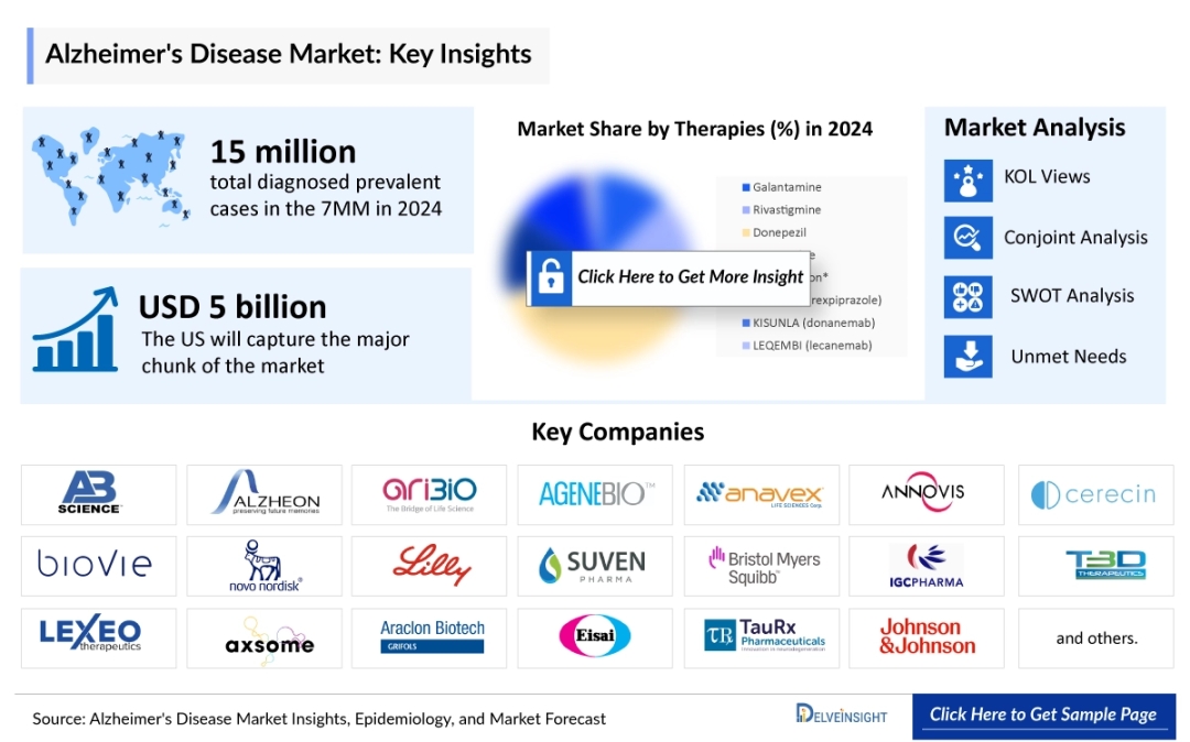 Alzheimer’s Disease Market in the 7MM is USD 5,048 million in 2025, analyses DelveInsight Alzheimer’s Disease Market in the 7MM is USD 5,048 million in 2025, analyses DelveInsight