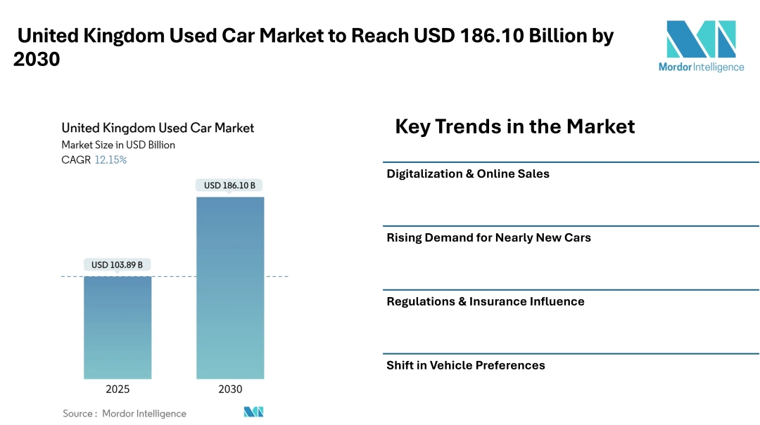 United Kingdom Used Car Market to Reach USD 186.10 Billion by 2030, Driven by Online Sales and Nearly New Vehicle Demand - Mordor Intelligence United Kingdom Used Car Market to Reach USD 186.10 Billion by 2030, Driven by Online Sales and Nearly New Vehicle Demand - Mordor Intelligence