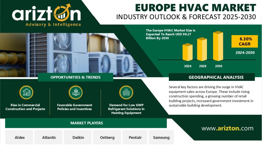 Europe HVAC Market to Surpass USD 99.27 Billion by 2030 as Record Heatwaves Accelerate Cooling Demand | Arizton Europe HVAC Market to Surpass USD 99.27 Billion by 2030 as Record Heatwaves Accelerate Cooling Demand | Arizton
