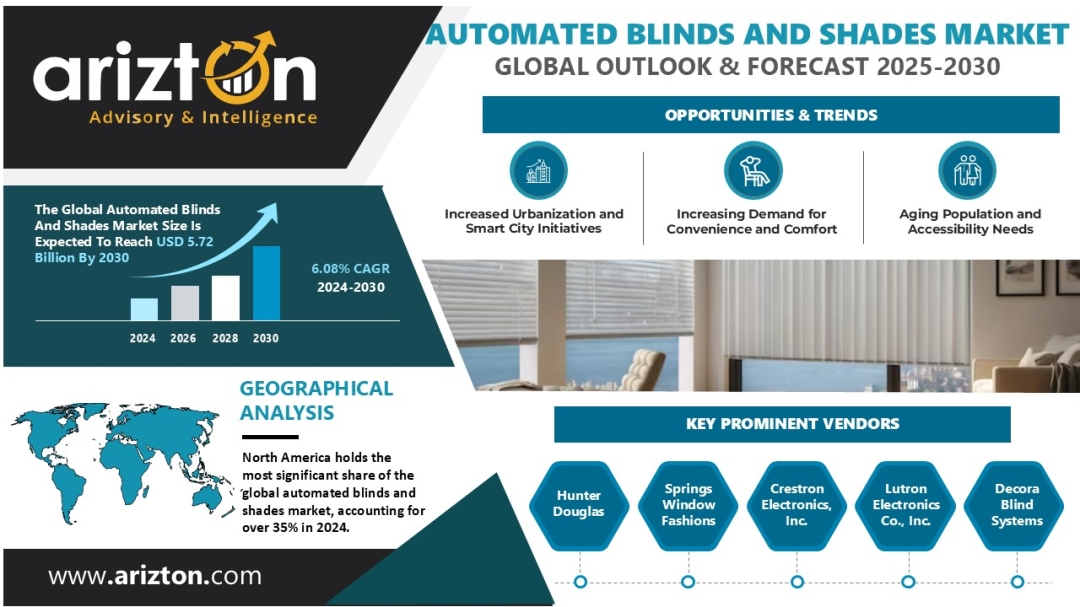 Automated Blinds and Shades Market Set to Hit USD 5.72 Billion by 2030 as Wi-Fi, Zigbee, and Z-Wave Technologies Drive Growth | Arizton Automated Blinds and Shades Market Set to Hit USD 5.72 Billion by 2030 as Wi-Fi, Zigbee, and Z-Wave Technologies Drive Growth | Arizton