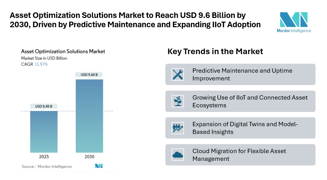 Asset Optimization Solutions Market to Reach USD 9.6 Billion by 2030, Driven by Predictive Maintenance and Expanding IIoT Adoption Asset Optimization Solutions Market to Reach USD 9.6 Billion by 2030, Driven by Predictive Maintenance and Expanding IIoT Adoption