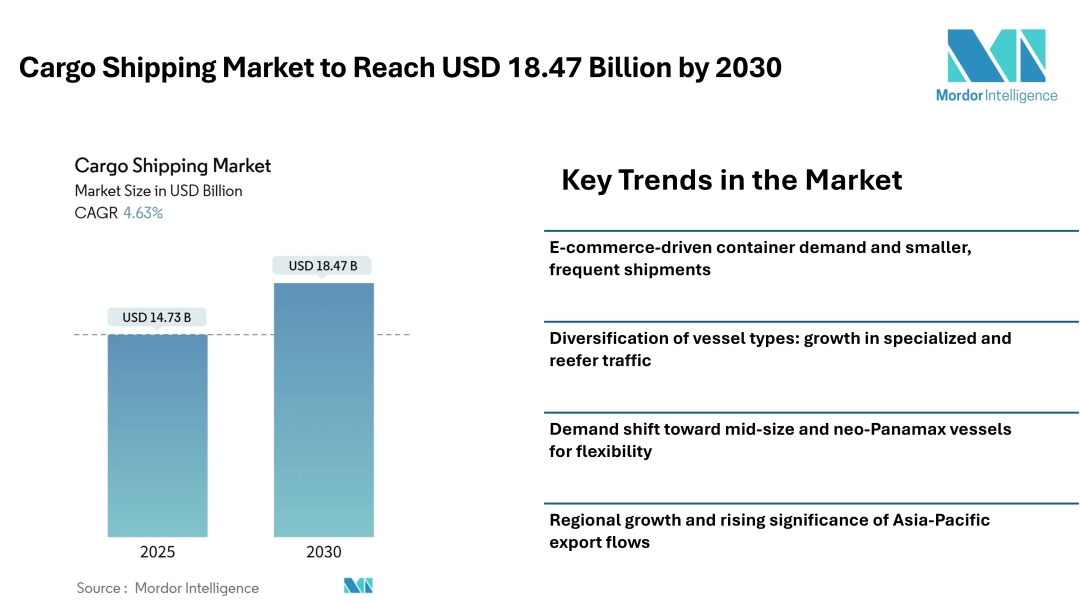 Cargo Shipping Market to Reach USD 18.47 Billion by 2030, Strong Growth Driven by Bulk Trade, Containerization & E-commerce Demand - Mordor Intelligence Cargo Shipping Market to Reach USD 18.47 Billion by 2030, Strong Growth Driven by Bulk Trade, Containerization & E-commerce Demand - Mordor Intelligence