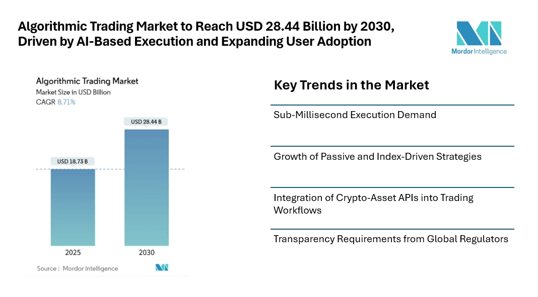 Algorithmic Trading Market to Reach USD 28.44 Billion by 2030, Driven by AI-Based Execution and Expanding User Adoption Algorithmic Trading Market to Reach USD 28.44 Billion by 2030, Driven by AI-Based Execution and Expanding User Adoption