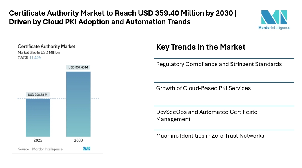 Certificate Authority Market to Reach USD 359.40 Million by 2030 | Driven by Cloud PKI Adoption and Automation Trends Certificate Authority Market to Reach USD 359.40 Million by 2030 | Driven by Cloud PKI Adoption and Automation Trends