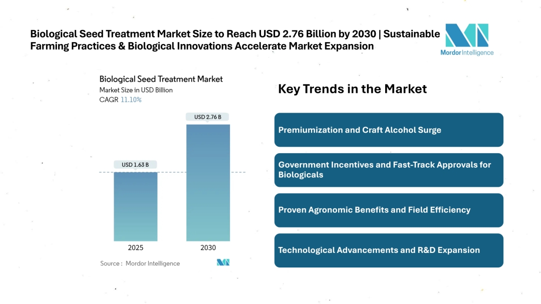 Biological Seed Treatment Market to Reach USD 2.76 Billion by 2030 Amid Rising Demand for Eco-Friendly Agricultural Inputs Biological Seed Treatment Market to Reach USD 2.76 Billion by 2030 Amid Rising Demand for Eco-Friendly Agricultural Inputs