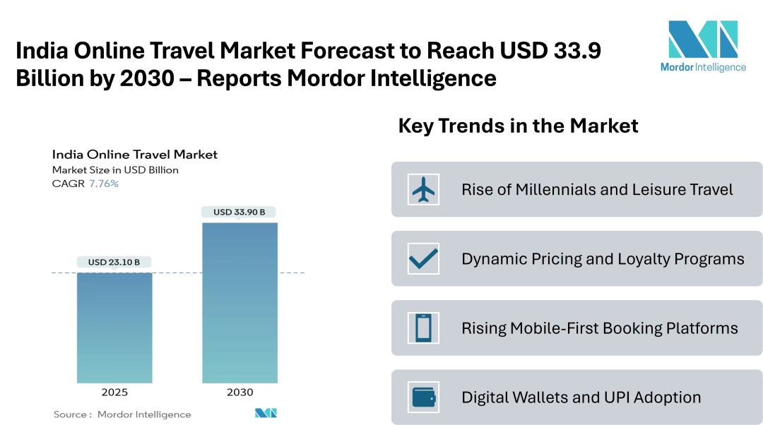 India Online Travel Market Forecast to Reach USD 33.9 Billion by 2030 – Reports Mordor Intelligence India Online Travel Market Forecast to Reach USD 33.9 Billion by 2030 – Reports Mordor Intelligence