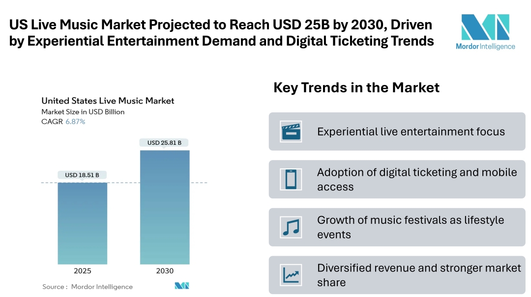 US Live Music Market Projected to Reach USD 25.81 billion by 2030, Driven by Experiential Entertainment Demand and Digital Ticketing Trends US Live Music Market Projected to Reach USD 25.81 billion by 2030, Driven by Experiential Entertainment Demand and Digital Ticketing Trends