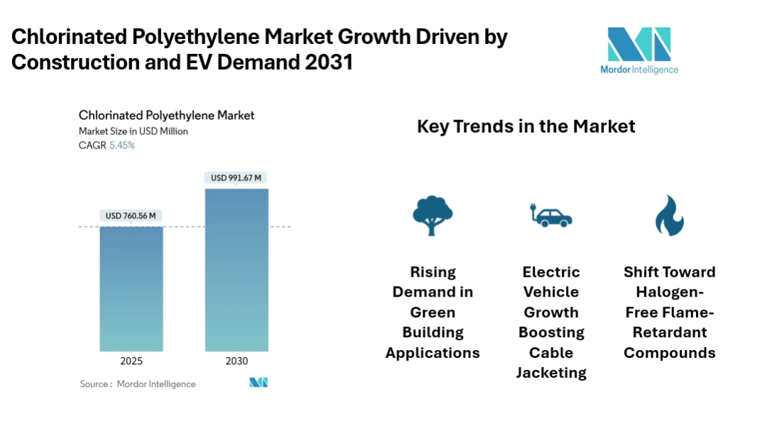 Chlorinated Polyethylene Market to Reach USD 991.67 Million by 2030, Driven by Demand in Construction, Automotive, and Cable Applications Chlorinated Polyethylene Market to Reach USD 991.67 Million by 2030, Driven by Demand in Construction, Automotive, and Cable Applications