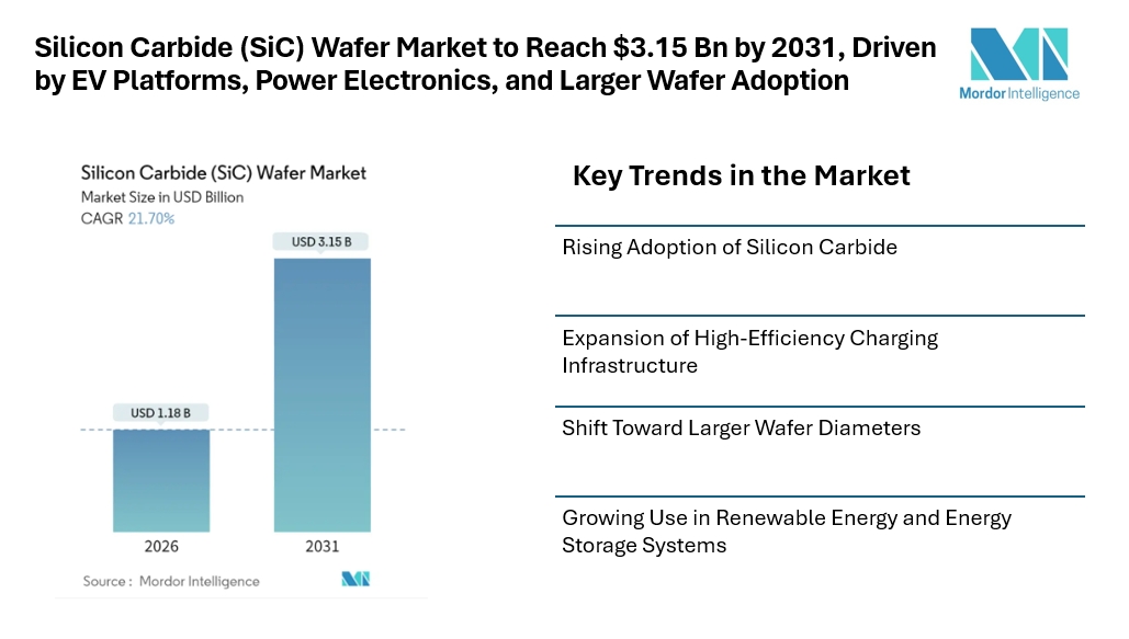Silicon Carbide (SiC) Wafer Market to Reach USD 3.15 Billion by 2031, Driven by EV Platforms, Power Electronics Demand, and Larger Wafer Adoption Silicon Carbide (SiC) Wafer Market to Reach USD 3.15 Billion by 2031, Driven by EV Platforms, Power Electronics Demand, and Larger Wafer Adoption