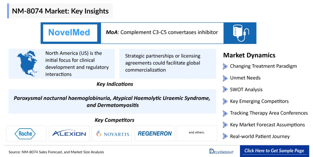 NM-8074 (Ruxoprubart) Sales Forecast Signals Strong Long-Term Growth Potential Across Complement-Mediated Diseases Through 2034, DelveInsight NM-8074 (Ruxoprubart) Sales Forecast Signals Strong Long-Term Growth Potential Across Complement-Mediated Diseases Through 2034, DelveInsight
