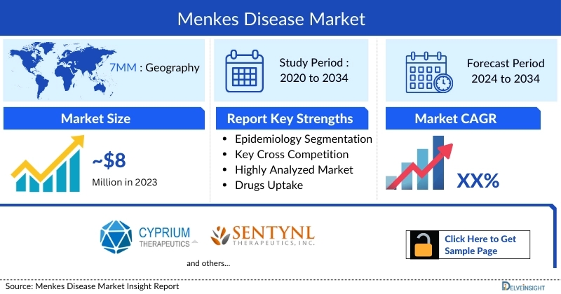 Menkes Disease Market Report 2034: 7MM Analysis, USD 7.9 Million Market Size in 2023, 177 Diagnosed Cases, FDA Approvals & Clinical Pipeline | DelveInsight Menkes Disease Market Report 2034: 7MM Analysis, USD 7.9 Million Market Size in 2023, 177 Diagnosed Cases, FDA Approvals & Clinical Pipeline | DelveInsight