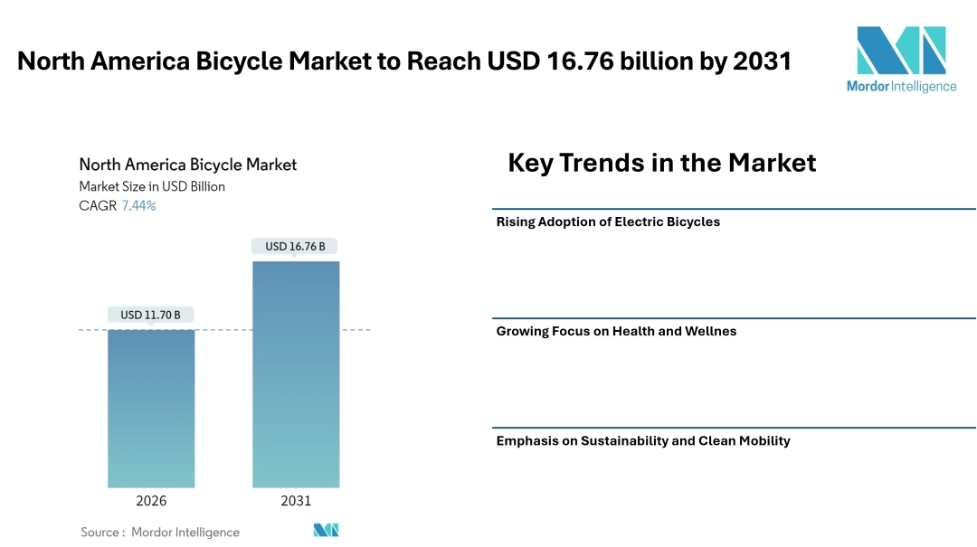 North America Bicycle Market to Reach USD 16.76 billion by 2031, Driven by E-Bike Adoption and Urban Mobility Trends - Mordor Intelligence North America Bicycle Market to Reach USD 16.76 billion by 2031, Driven by E-Bike Adoption and Urban Mobility Trends - Mordor Intelligence