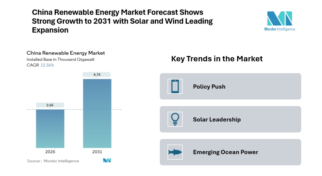 China Renewable Energy Market Growth Accelerates: Solar Leadership and Energy Storage Push Capacity to 4.75 Thousand GW by 2031 China Renewable Energy Market Growth Accelerates: Solar Leadership and Energy Storage Push Capacity to 4.75 Thousand GW by 2031