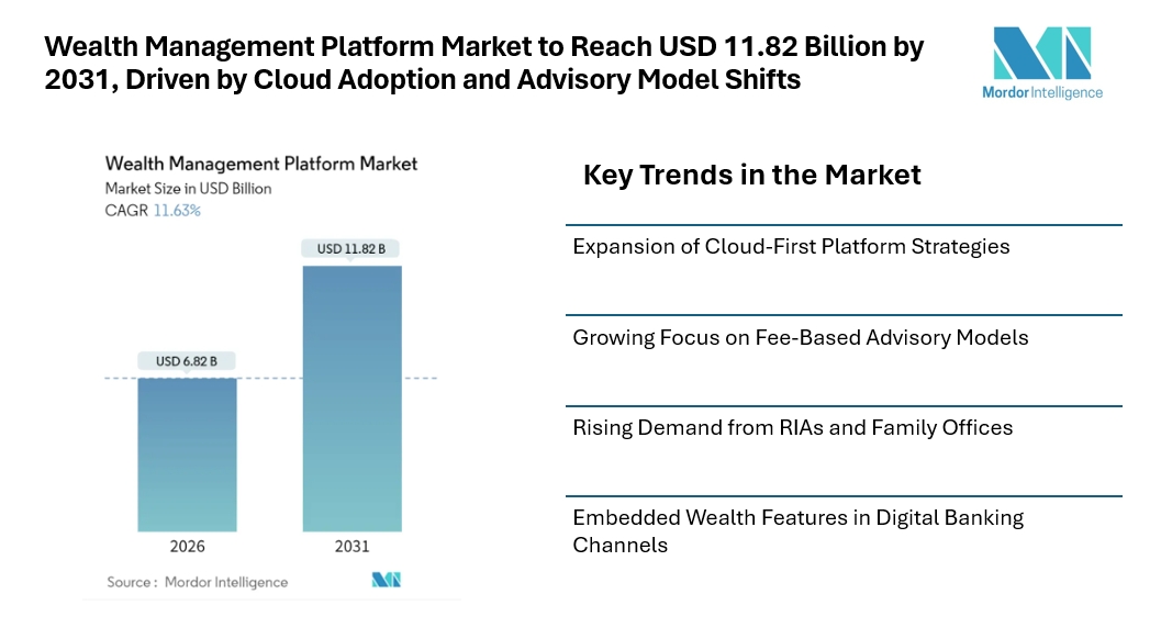 Wealth Management Platform Market to Reach USD 11.82 Billion by 2031, Driven by Cloud Adoption and Advisory Model Shifts Wealth Management Platform Market to Reach USD 11.82 Billion by 2031, Driven by Cloud Adoption and Advisory Model Shifts