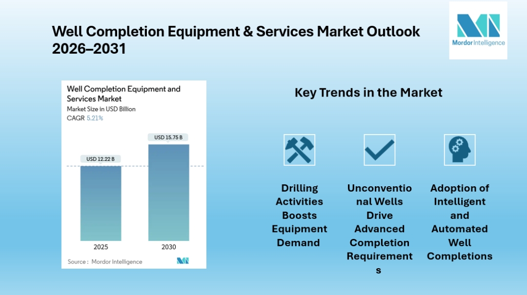 Global Well Completion Equipment and Services Market Set to Expand to USD 15.75 Billion by 2030 | Focus on Intelligent and High-Pressure Completion Tools Global Well Completion Equipment and Services Market Set to Expand to USD 15.75 Billion by 2030 | Focus on Intelligent and High-Pressure Completion Tools