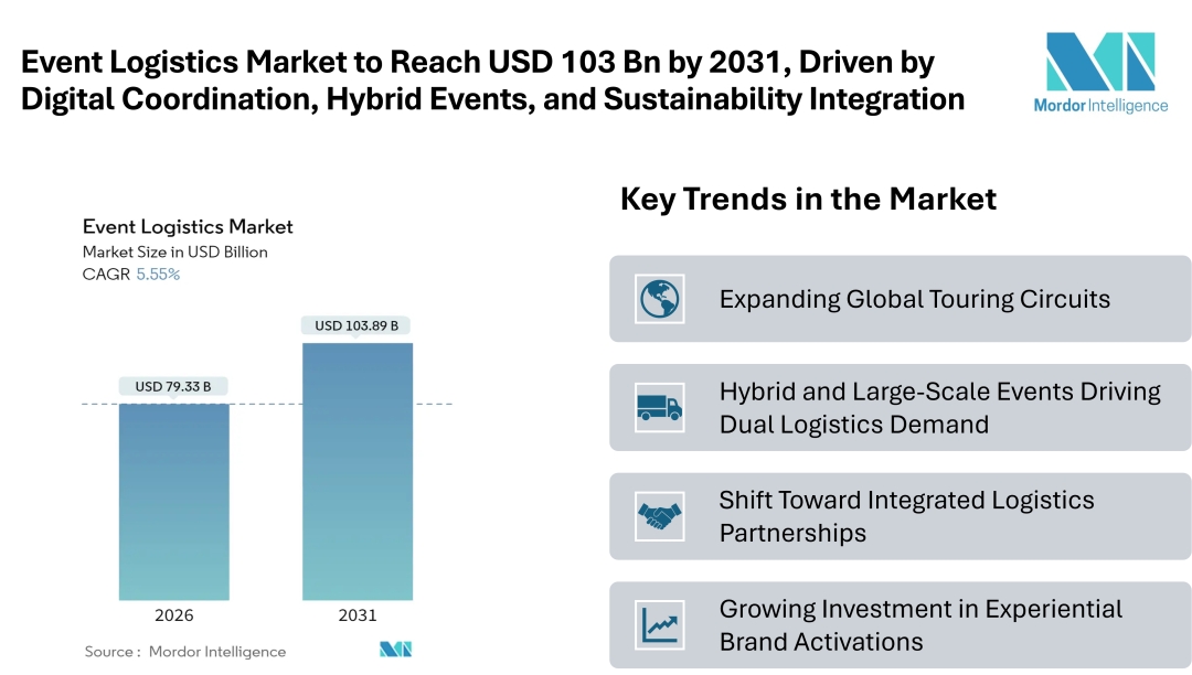 Event Logistics Market to Reach USD 103.89 Billion by 2031, Driven by Digital Coordination, Hybrid Events, and Sustainability Integration Event Logistics Market to Reach USD 103.89 Billion by 2031, Driven by Digital Coordination, Hybrid Events, and Sustainability Integration