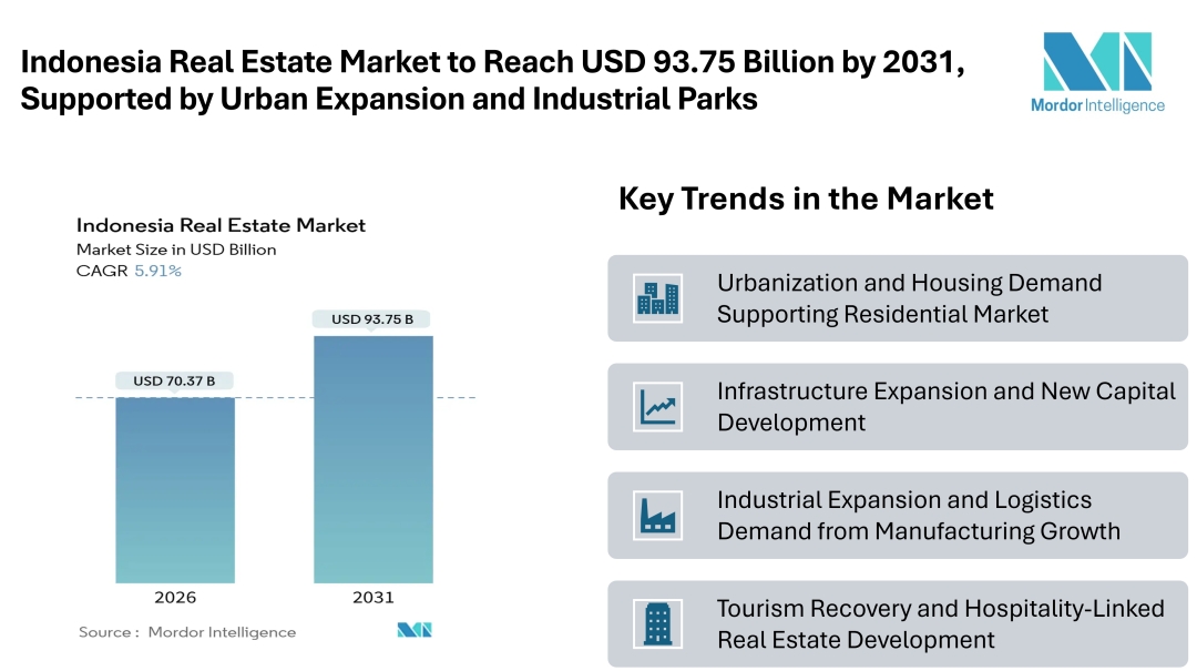 Indonesia Real Estate Market to Reach USD 93.75 Billion by 2031, Supported by Urban Expansion and Industrial Parks Indonesia Real Estate Market to Reach USD 93.75 Billion by 2031, Supported by Urban Expansion and Industrial Parks