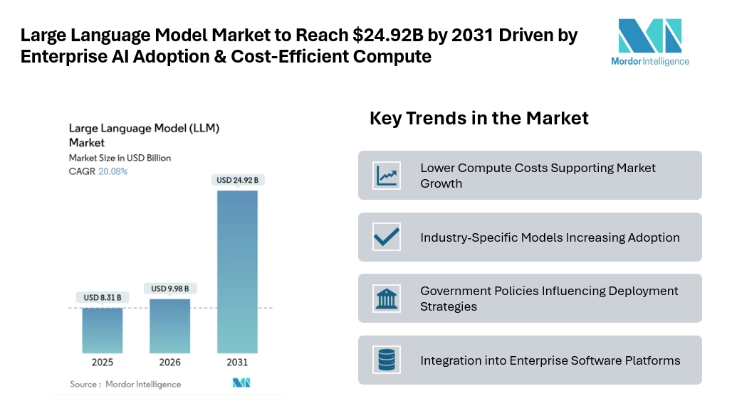 Large Language Model Market to Reach $24.92B by 2031 Driven by Enterprise AI Adoption & Cost-Efficient Compute Large Language Model Market to Reach $24.92B by 2031 Driven by Enterprise AI Adoption & Cost-Efficient Compute