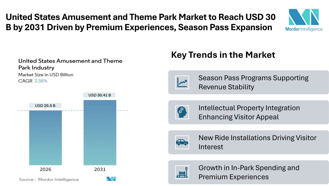 United States Amusement and Theme Park Market to Reach USD 30.41 Billion by 2031 Driven by Premium Experiences, Season Pass Expansion United States Amusement and Theme Park Market to Reach USD 30.41 Billion by 2031 Driven by Premium Experiences, Season Pass Expansion