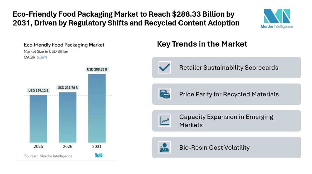 Eco-Friendly Food Packaging Market to Reach USD 288.33 Billion by 2031, Driven by Regulatory Shifts and Recycled Content Adoption Eco-Friendly Food Packaging Market to Reach USD 288.33 Billion by 2031, Driven by Regulatory Shifts and Recycled Content Adoption