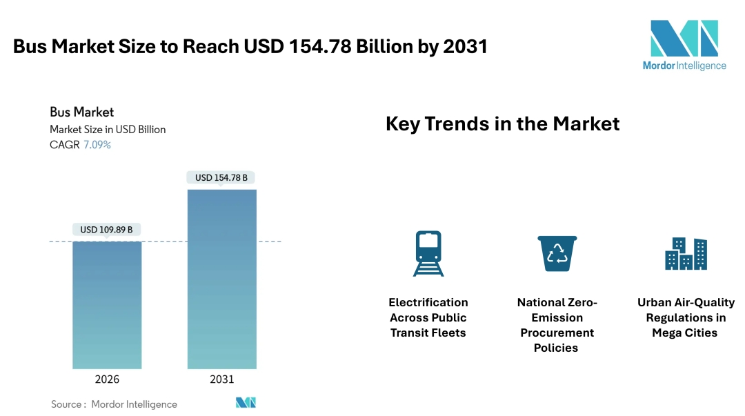 Bus Market Size to Reach USD 154.78 Billion by 2031, Driven by Electrification Mandates and Urban Transit Expansion - Mordor Intelligence Bus Market Size to Reach USD 154.78 Billion by 2031, Driven by Electrification Mandates and Urban Transit Expansion - Mordor Intelligence