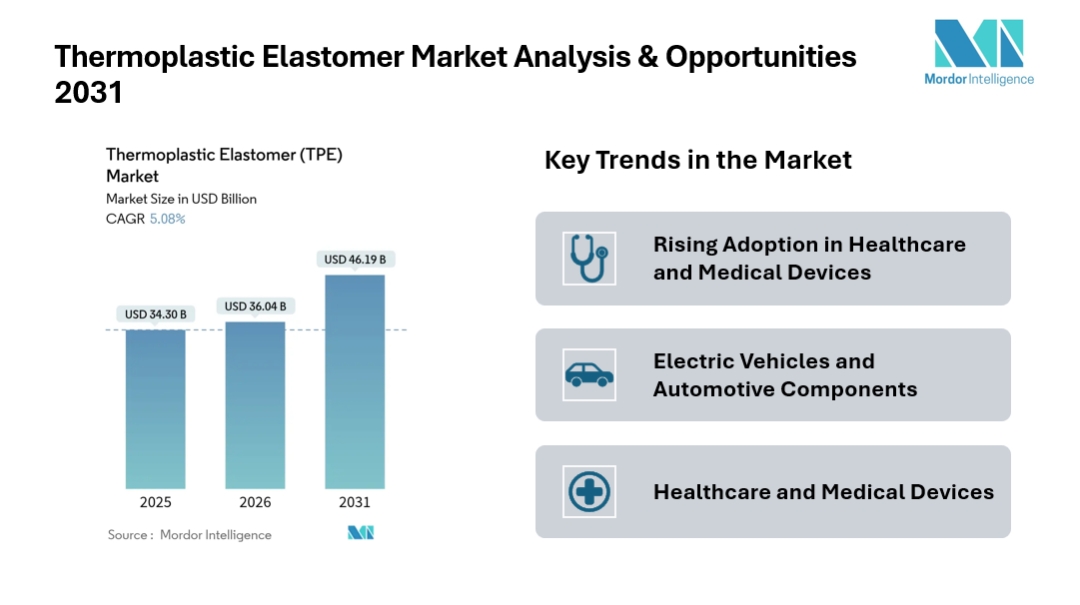 Thermoplastic Elastomer Market Growth at 5.08% CAGR to Achieve USD 46.19 Billion by 2031 | Mordor Intelligence Thermoplastic Elastomer Market Growth at 5.08% CAGR to Achieve USD 46.19 Billion by 2031 | Mordor Intelligence
