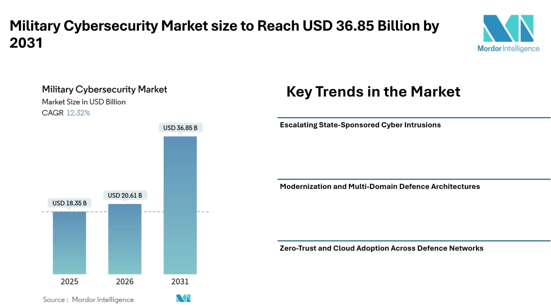 Military Cybersecurity Market size to Reach USD 36.85 Billion by 2031, Driven by Zero-Trust Mandates, State-Sponsored Threats, and Multi-Domain Défense Modernization- Mordor Intelligence Military Cybersecurity Market size to Reach USD 36.85 Billion by 2031, Driven by Zero-Trust Mandates, State-Sponsored Threats, and Multi-Domain Défense Modernization- Mordor Intelligence