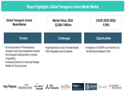 Transgenic Animal Model Market Forecast 2025-2035: Growth, Trends, and Future Outlook Transgenic Animal Model Market Forecast 2025-2035: Growth, Trends, and Future Outlook