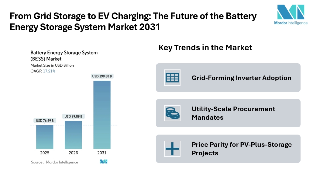 Battery Energy Storage System Market Size USD 198.88 Billion by 2031, Boosted by Residential and Utility Adoption | Mordor Intelligence Battery Energy Storage System Market Size USD 198.88 Billion by 2031, Boosted by Residential and Utility Adoption | Mordor Intelligence