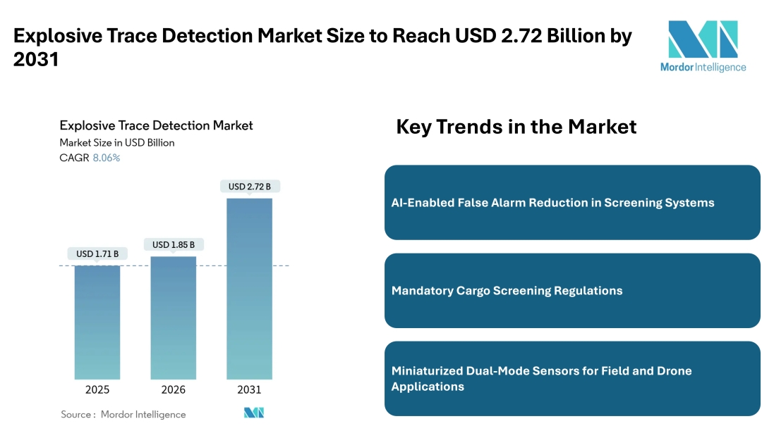 Explosive Trace Detection Market Size to Reach USD 2.72 Billion by 2031 Amid Rising Aviation Security Mandates and AI-Enabled Screening Trends- Mordor Intelligence Explosive Trace Detection Market Size to Reach USD 2.72 Billion by 2031 Amid Rising Aviation Security Mandates and AI-Enabled Screening Trends- Mordor Intelligence