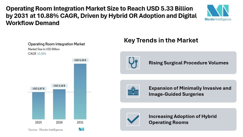 Operating Room Integration Market Size to Reach USD 5.33 Billion by 2031 at 10.88% CAGR, Driven by Hybrid OR Adoption and Digital Workflow Demand Operating Room Integration Market Size to Reach USD 5.33 Billion by 2031 at 10.88% CAGR, Driven by Hybrid OR Adoption and Digital Workflow Demand