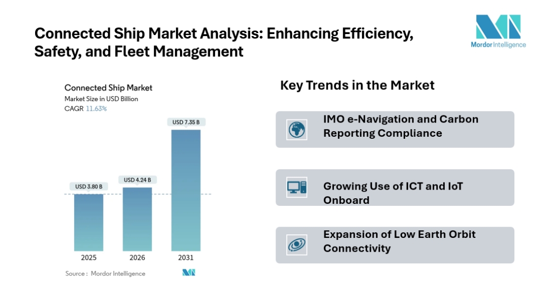 Connected Ship Market to Reach USD 7.35 Billion by 2031, Driven by IMO e-Navigation Mandates and LEO Connectivity Expansion Connected Ship Market to Reach USD 7.35 Billion by 2031, Driven by IMO e-Navigation Mandates and LEO Connectivity Expansion