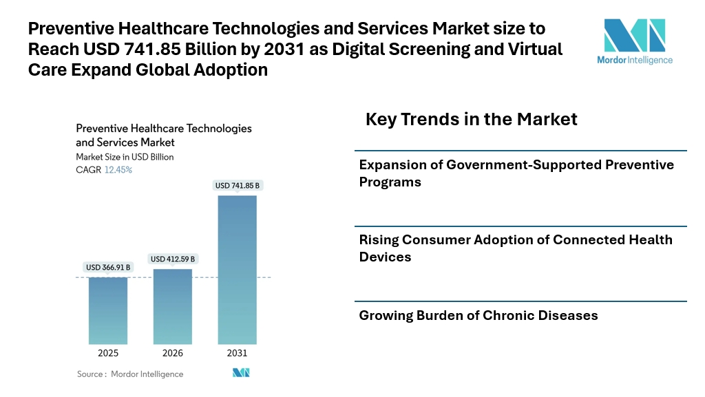 Preventive Healthcare Technologies and Services Market size to Reach USD 741.85 Billion by 2031 as Digital Screening and Virtual Care Expand Global Adoption Preventive Healthcare Technologies and Services Market size to Reach USD 741.85 Billion by 2031 as Digital Screening and Virtual Care Expand Global Adoption