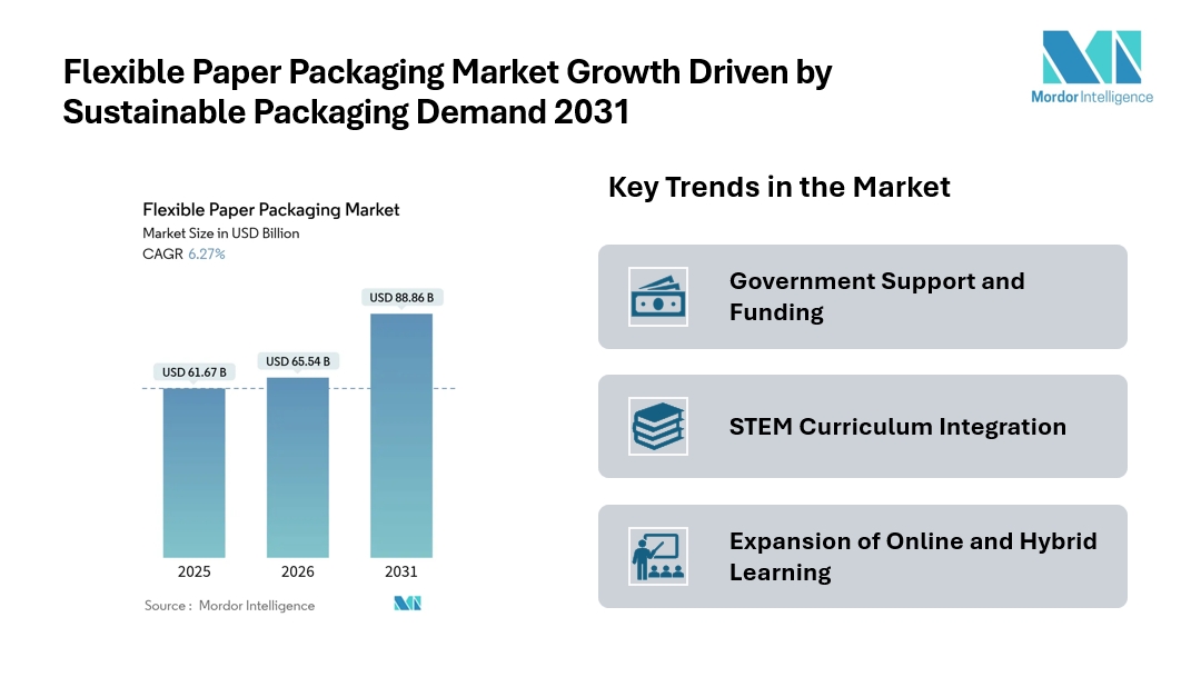 Flexible paper packaging Market to Reach USD 88.86 Billion by 2031 Amid Rising Demand for STEM Learning and Classroom Automation Flexible paper packaging Market to Reach USD 88.86 Billion by 2031 Amid Rising Demand for STEM Learning and Classroom Automation