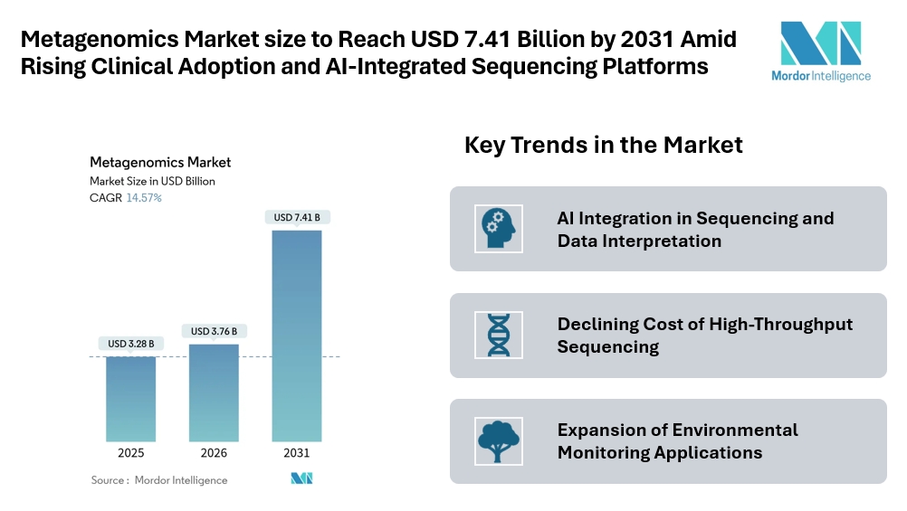 Metagenomics Market size to Reach USD 7.41 Billion by 2031 Amid Rising Clinical Adoption and AI-Integrated Sequencing Platforms Metagenomics Market size to Reach USD 7.41 Billion by 2031 Amid Rising Clinical Adoption and AI-Integrated Sequencing Platforms