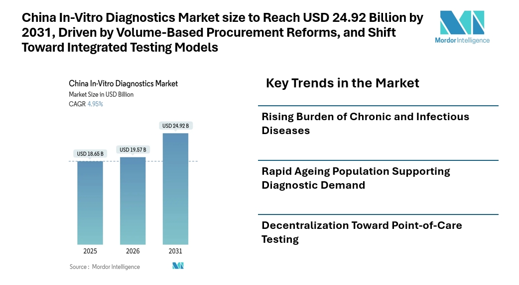 China In-Vitro Diagnostics Market size to Reach USD 24.92 Billion by 2031, Driven by Volume-Based Procurement Reforms, and Shift Toward Integrated Testing Models China In-Vitro Diagnostics Market size to Reach USD 24.92 Billion by 2031, Driven by Volume-Based Procurement Reforms, and Shift Toward Integrated Testing Models