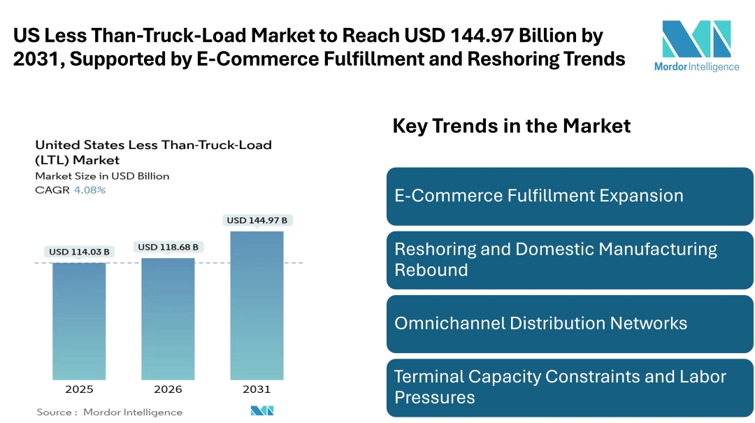 US Less Than-Truck-Load Market to Reach USD 144.97 Billion by 2031, Supported by E-Commerce Fulfillment and Reshoring Trends US Less Than-Truck-Load Market to Reach USD 144.97 Billion by 2031, Supported by E-Commerce Fulfillment and Reshoring Trends