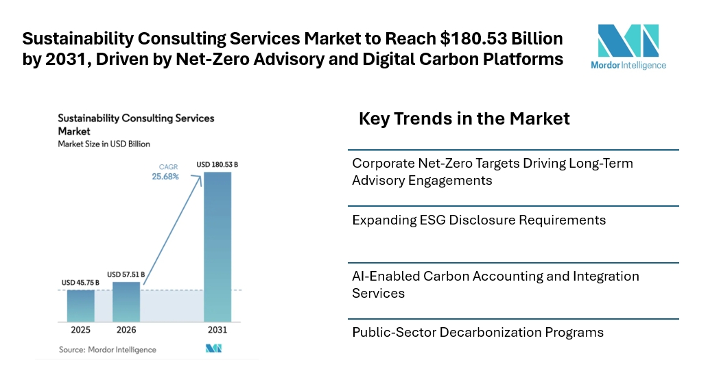 Sustainability Consulting Services Market to Reach $180.53 Billion by 2031, Driven by Net-Zero Advisory and Digital Carbon Platforms Sustainability Consulting Services Market to Reach $180.53 Billion by 2031, Driven by Net-Zero Advisory and Digital Carbon Platforms