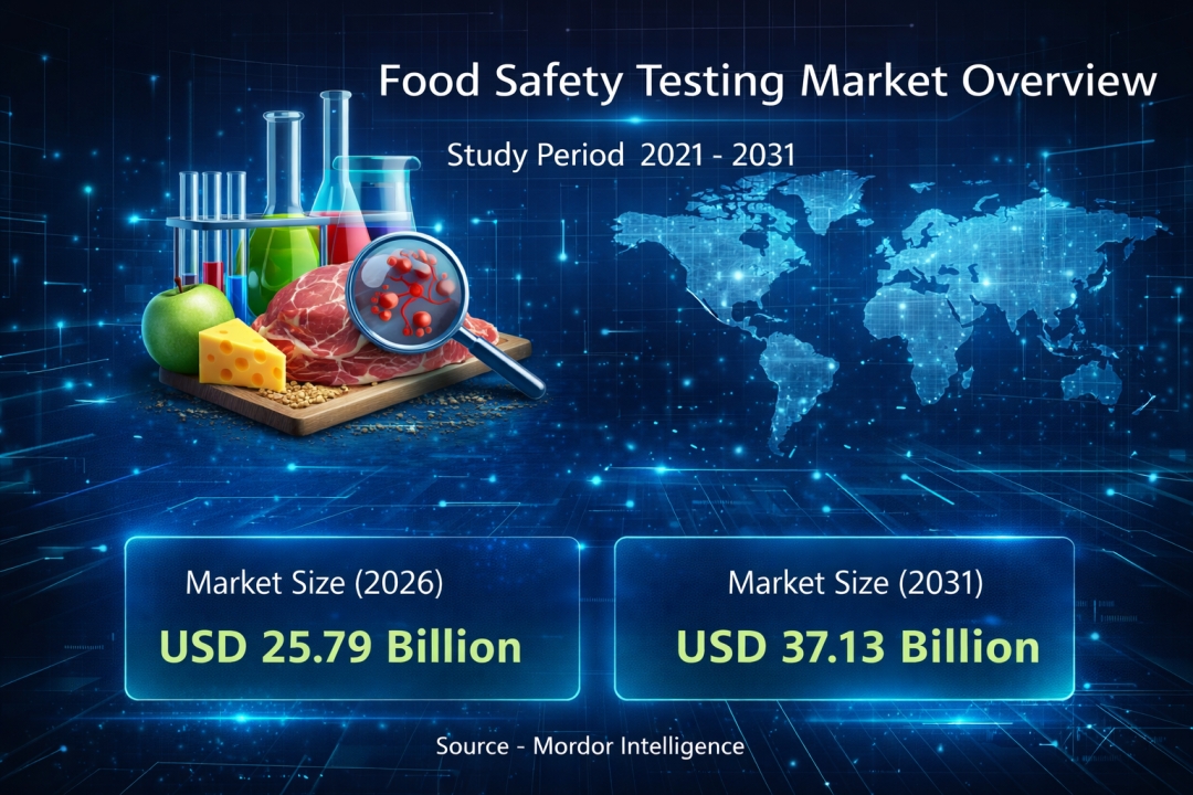 Food Safety Testing Market Size to Reach USD 37.13 Billion by 2031, Growing at 7.56% CAGR with Rising Regulatory and Consumer Demands Food Safety Testing Market Size to Reach USD 37.13 Billion by 2031, Growing at 7.56% CAGR with Rising Regulatory and Consumer Demands