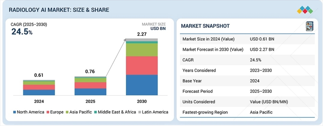 Radiology AI Market to Reach USD 2.27 Billion by 2030