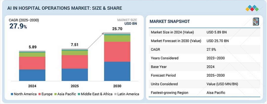 AI in Hospital Operations Market to Reach USD 25.70 Billion by 2030