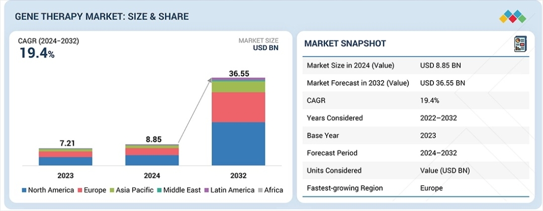 Gene Therapy Market to Reach USD 36.55 Billion by 2032