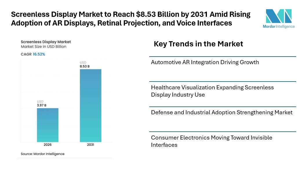 Screenless Display Market to Reach $8.53 Billion by 2031 Amid Rising Adoption of AR Displays, Retinal Projection, and Voice Interfaces Screenless Display Market to Reach $8.53 Billion by 2031 Amid Rising Adoption of AR Displays, Retinal Projection, and Voice Interfaces