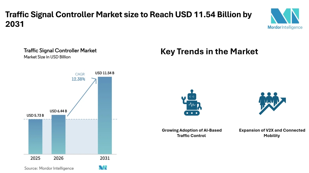 Traffic Signal Controller Market size to Reach USD 11.54 Billion by 2031 Driven by Smart City Investments, AI-Based Traffic Management, and Real-Time Optimization - Mordor Intelligence Traffic Signal Controller Market size to Reach USD 11.54 Billion by 2031 Driven by Smart City Investments, AI-Based Traffic Management, and Real-Time Optimization - Mordor Intelligence