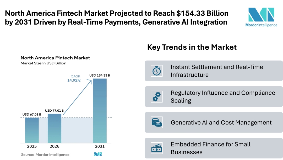North America Fintech Market Projected to Reach $154.33 Billion by 2031 Driven by Real-Time Payments, Generative AI Integration North America Fintech Market Projected to Reach $154.33 Billion by 2031 Driven by Real-Time Payments, Generative AI Integration
