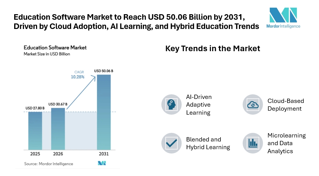 Education Software Market to Reach USD 50.06 Billion by 2031, Driven by Cloud Adoption, AI Learning, and Hybrid Education Trends Education Software Market to Reach USD 50.06 Billion by 2031, Driven by Cloud Adoption, AI Learning, and Hybrid Education Trends